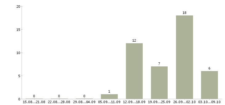 Работа повар на кухню магазина в Москве - Число вакансий в Москве по специальности повар на кухню магазина за 2 месяца