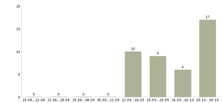 Работа руководитель направления дистрибуции в Москве - Число вакансий в Москве по специальности руководитель направления дистрибуции за 2 месяца