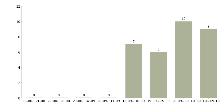 Работа инженер по технологическому оборудованию в Новосибирске - Число вакансий в Новосибирске по специальности инженер по технологическому оборудованию за 2 месяца