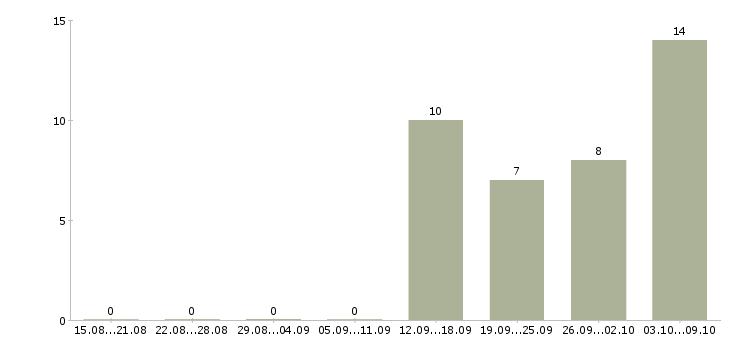 Работа сотрудник отдела сервиса в Новосибирске - Число вакансий в Новосибирске по специальности сотрудник отдела сервиса за 2 месяца