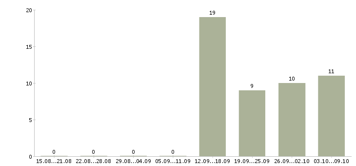 Работа менеджер по развитию организации в Пензе - Число вакансий в Пензе по специальности менеджер по развитию организации за 2 месяца