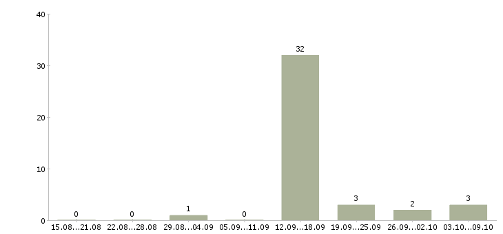 Работа менеджер телефонных переговоров в Пскове - Число вакансий в Пскове по специальности менеджер телефонных переговоров за 2 месяца