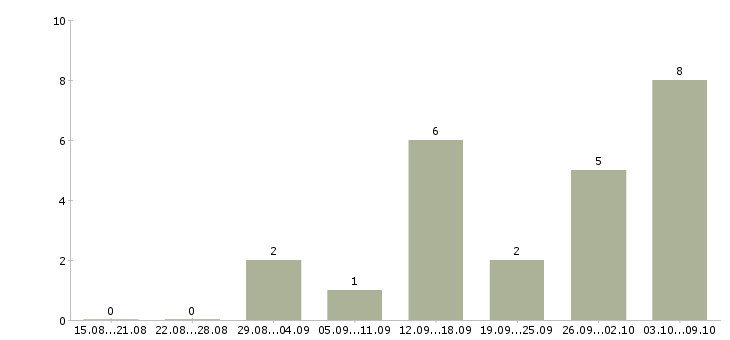 Работа администратор по работе с заказами в Самаре - Число вакансий в Самаре по специальности администратор по работе с заказами за 2 месяца