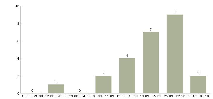 Работа консультант в сфере продаж в Сургуте - Число вакансий в Сургуте по специальности консультант в сфере продаж за 2 месяца