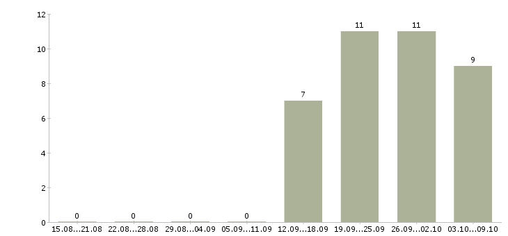 Работа менеджер с личным автомобилем в Сургуте - Число вакансий в Сургуте по специальности менеджер с личным автомобилем за 2 месяца