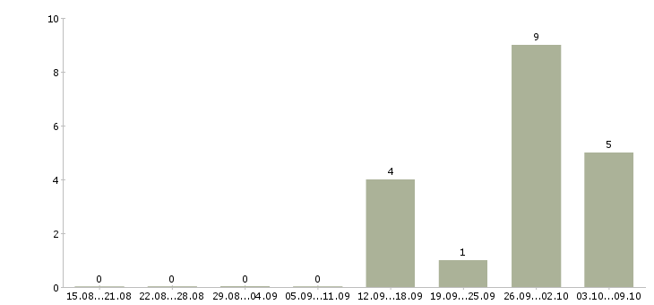 Работа приглашаются сотрудники в Сыктывкаре - Число вакансий в Сыктывкаре по специальности приглашаются сотрудники за 2 месяца
