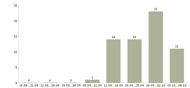 Работа для любых людей в Твери - Число вакансий в Твери по специальности для любых людей за 2 месяца