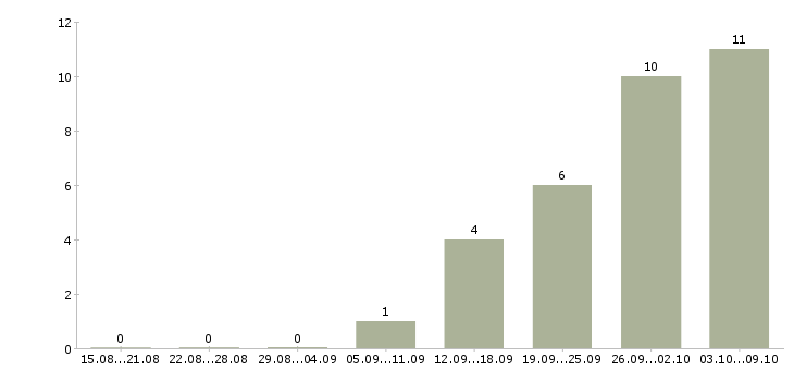 Работа без опыта обучение бесплатно в Тольятти - Число вакансий в Тольятти по специальности без опыта обучение бесплатно за 2 месяца