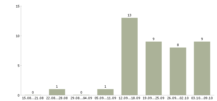 Работа менеджер по развитию и продвижению в Туле - Число вакансий в Туле по специальности менеджер по развитию и продвижению за 2 месяца