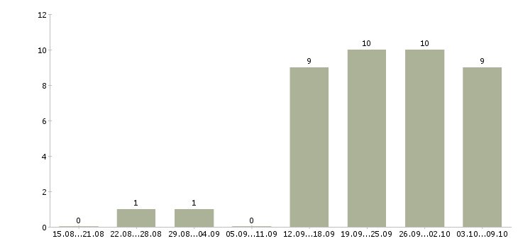 Работа сотрудник по проведению тренингов в Тюмени - Число вакансий в Тюмени по специальности сотрудник по проведению тренингов за 2 месяца