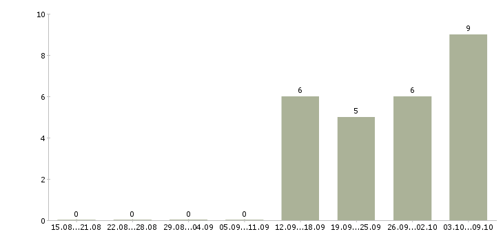 Работа грузчик с бесплатным проживанием в Ульяновске - Число вакансий в Ульяновске по специальности грузчик с бесплатным проживанием за 2 месяца
