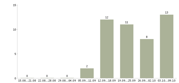 Работа менеджеры в крупную международную компанию в Уфе - Число вакансий в Уфе по специальности менеджеры в крупную международную компанию за 2 месяца