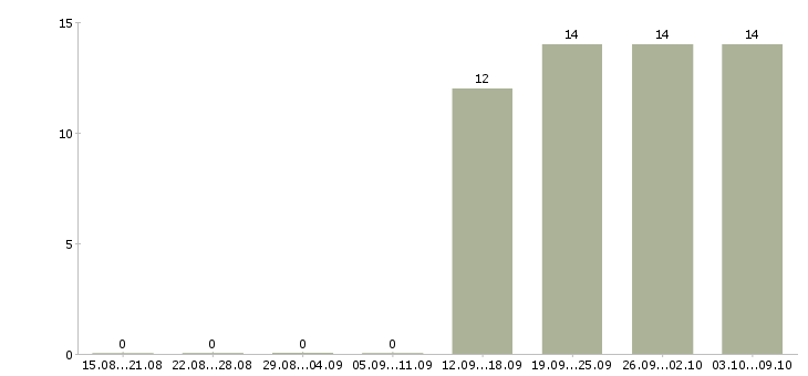 Работа специалист по продажам автомобилей в Хабаровске - Число вакансий в Хабаровске по специальности специалист по продажам автомобилей за 2 месяца