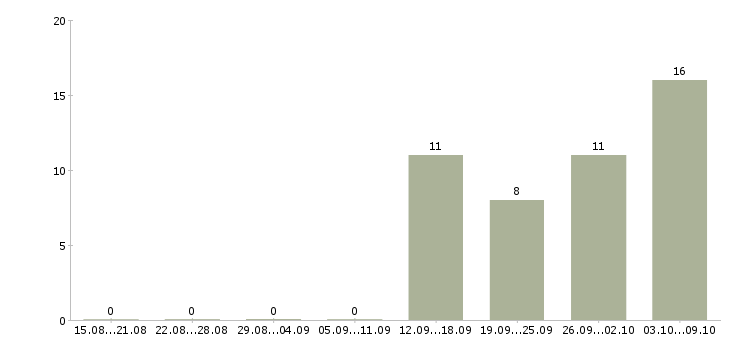 Работа торговый представитель по городу в Хабаровске - Число вакансий в Хабаровске по специальности торговый представитель по городу за 2 месяца