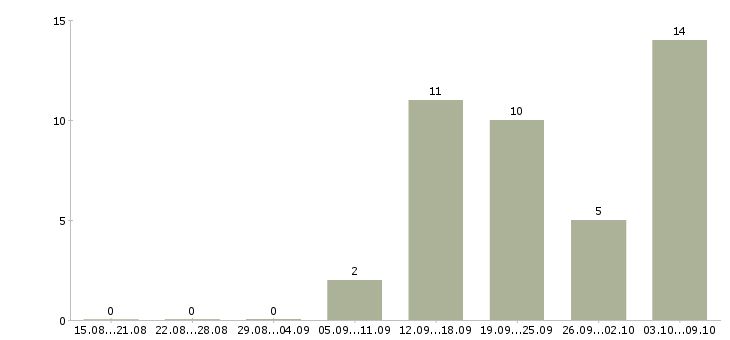 Работа приглашаем менеджеров по продаже в Химках - Число вакансий в Химках по специальности приглашаем менеджеров по продаже за 2 месяца