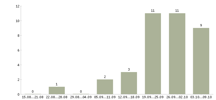 Работа менеджер по развитию клиентской базы в Чебоксарах - Число вакансий в Чебоксарах по специальности менеджер по развитию клиентской базы за 2 месяца