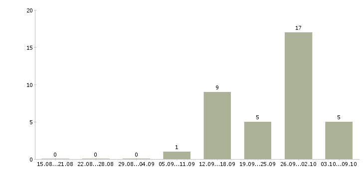 Работа подработка обучение в Чебоксарах - Число вакансий в Чебоксарах по специальности подработка обучение за 2 месяца