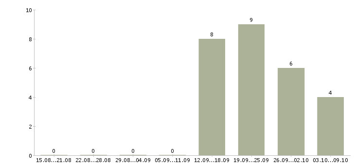 Работа менеджер по продажам корпоративным клиентам в Череповце - Число вакансий в Череповце по специальности менеджер по продажам корпоративным клиентам за 2 месяца