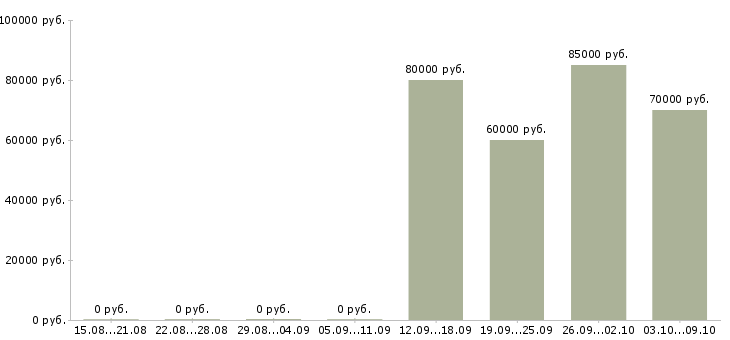 Вакансии account manager в рекламное агентство в Москве - Медиана зарплат account manager в рекламное агентство в Москве за 2 месяца