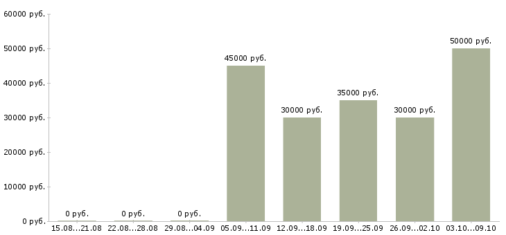 Вакансии агент в сфере аренды Санкт-петербург - Медиана зарплат агент в сфере аренды Санкт-петербург за 2 месяца