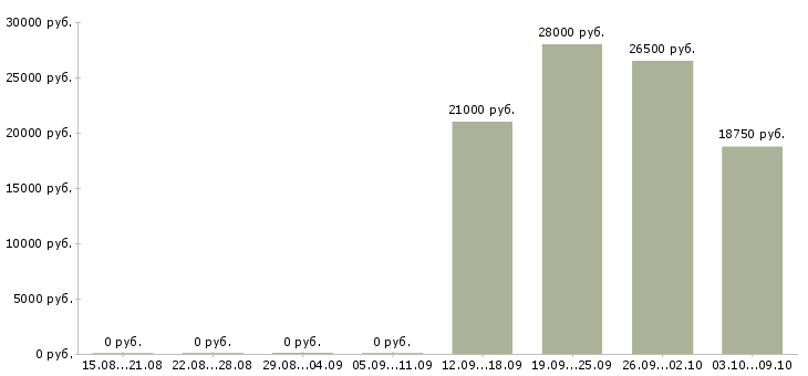 Вакансии администратор по работе с персоналом в Барнауле - Медиана зарплат администратор по работе с персоналом в Барнауле за 2 месяца