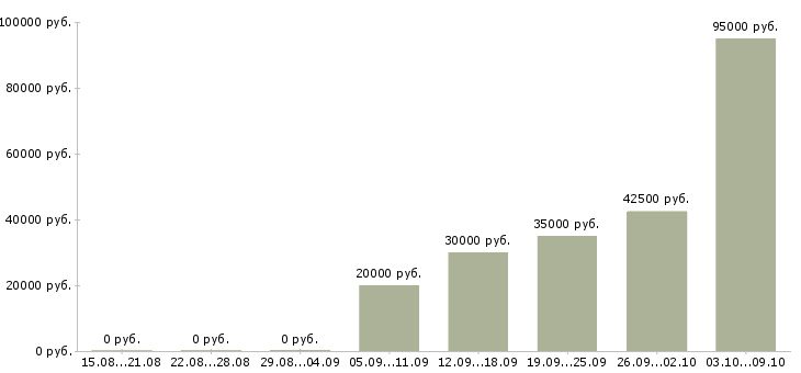 Вакансии активный менеджер по развитию продаж в Кургане - Медиана зарплат активный менеджер по развитию продаж в Кургане за 2 месяца