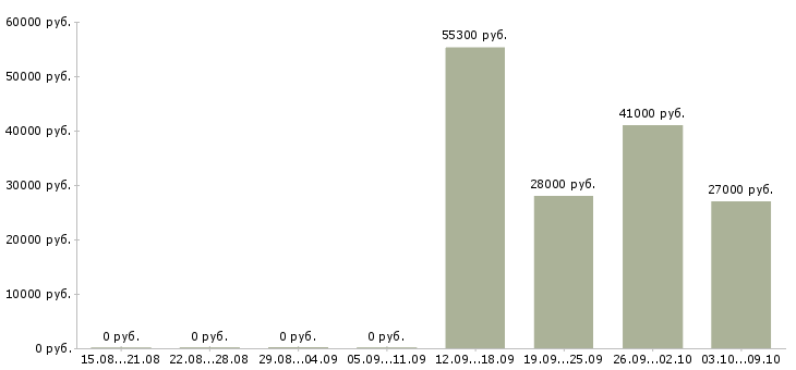Вакансии бригадир на кондитерскую фабрику в Москве - Медиана зарплат бригадир на кондитерскую фабрику в Москве за 2 месяца