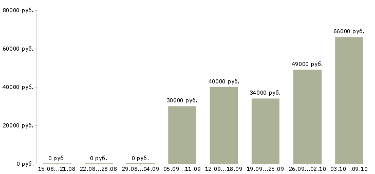 Вакансии бухгалтер по услугам и ос в Москве - Медиана зарплат бухгалтер по услугам и ос в Москве за 2 месяца
