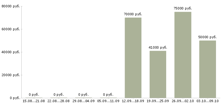 Вакансии ведущий специалист группы маркетинга в Москве - Медиана зарплат ведущий специалист группы маркетинга в Москве за 2 месяца