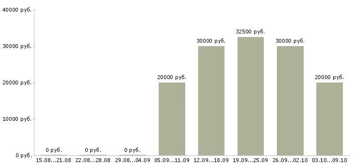 Вакансии для активных и целеустремленных в Твери - Медиана зарплат для активных и целеустремленных в Твери за 2 месяца