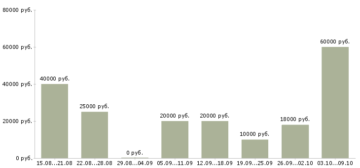 Вакансии компании требуются сотрудники удаленно Нижний новгород - Медиана зарплат компании требуются сотрудники удаленно Нижний новгород за 2 месяца