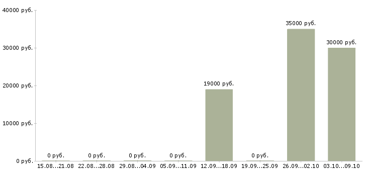 Вакансии комплектовщик бытовых товаров Башкортостан - Медиана зарплат комплектовщик бытовых товаров Башкортостан за 2 месяца