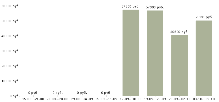 Вакансии комплектовщик с бесплатным проживанием в Калуге - Медиана зарплат комплектовщик с бесплатным проживанием в Калуге за 2 месяца