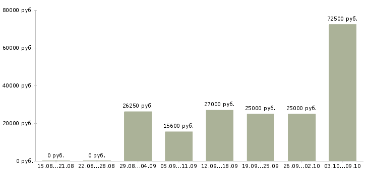 Вакансии консультант клиентской базы Нижний новгород - Медиана зарплат консультант клиентской базы Нижний новгород за 2 месяца