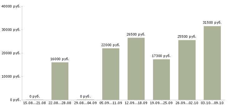 Вакансии кухоный работник Татарстан - Медиана зарплат кухоный работник Татарстан за 2 месяца