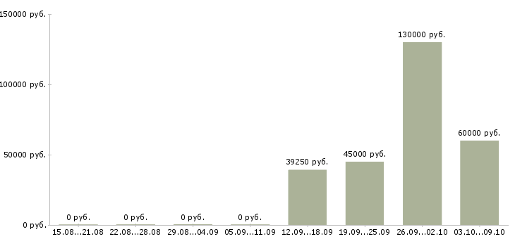 Вакансии менеджер активных продаж автомобилей в Ставрополе - Медиана зарплат менеджер активных продаж автомобилей в Ставрополе за 2 месяца