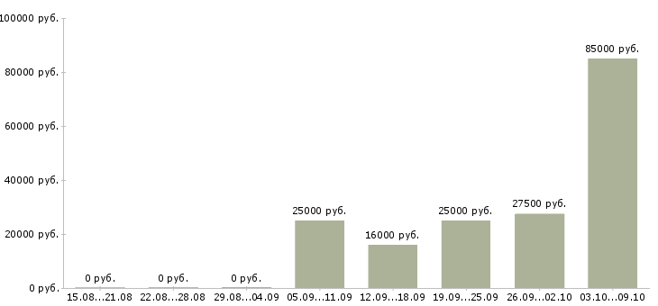 Вакансии менеджер по обучению продаж услуг в Вологде - Медиана зарплат менеджер по обучению продаж услуг в Вологде за 2 месяца
