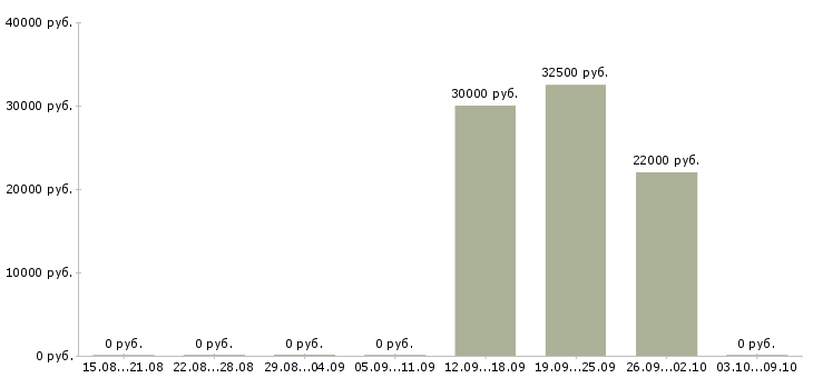 Вакансии менеджер по продажам банковских услуг в Волгограде - Медиана зарплат менеджер по продажам банковских услуг в Волгограде за 2 месяца