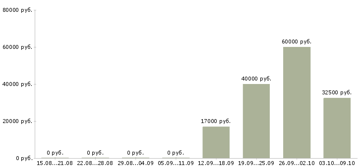 Вакансии менеджер по продажам бизнес тренингов в Казани - Медиана зарплат менеджер по продажам бизнес тренингов в Казани за 2 месяца