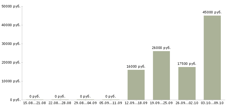Вакансии менеджер по продажам услуг связи в Новокузнецке - Медиана зарплат менеджер по продажам услуг связи в Новокузнецке за 2 месяца
