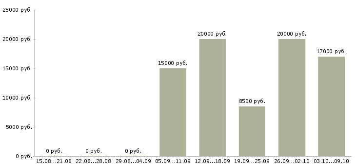 Вакансии менеджер по продвижению в интернете в Челябинске - Медиана зарплат менеджер по продвижению в интернете в Челябинске за 2 месяца