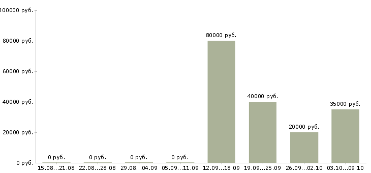 Вакансии менеджер по развитию корпоративных продаж в Калининграде - Медиана зарплат менеджер по развитию корпоративных продаж в Калининграде за 2 месяца