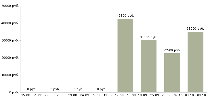 Вакансии менеджер по развитию направления продаж в Туле - Медиана зарплат менеджер по развитию направления продаж в Туле за 2 месяца