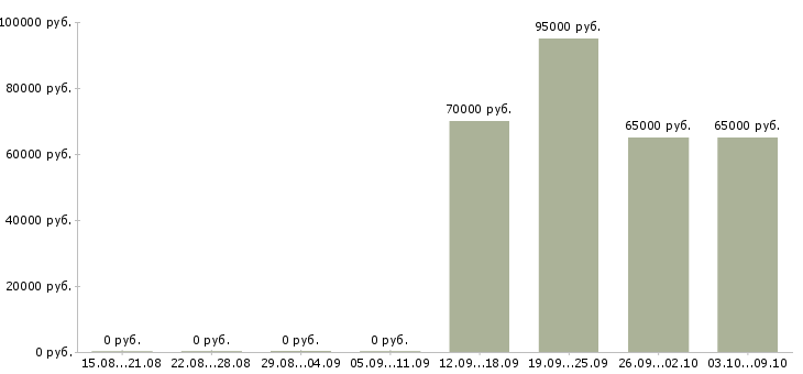 Вакансии менеджер по развитию постоянных клиентов Якутия - Медиана зарплат менеджер по развитию постоянных клиентов Якутия за 2 месяца