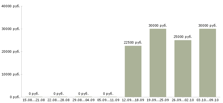 Вакансии менеджер по развитию удаленно в Новосибирске - Медиана зарплат менеджер по развитию удаленно в Новосибирске за 2 месяца