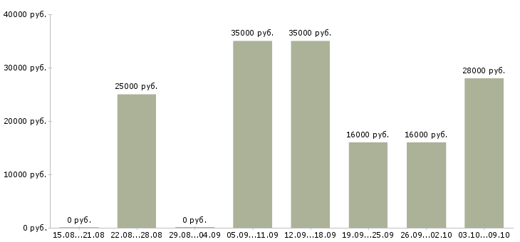 Вакансии менеджер продаж через интернет в Ставрополе - Медиана зарплат менеджер продаж через интернет в Ставрополе за 2 месяца