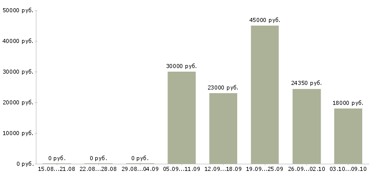 Вакансии менеджер развития сети продаж в Оренбурге - Медиана зарплат менеджер развития сети продаж в Оренбурге за 2 месяца