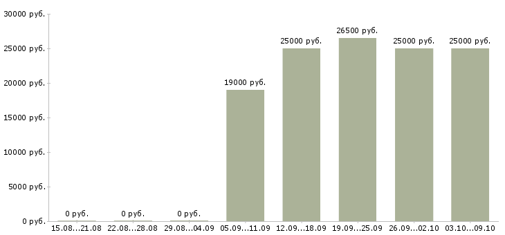 Вакансии на дому информационный менеджер в Архангельске - Медиана зарплат на дому информационный менеджер в Архангельске за 2 месяца