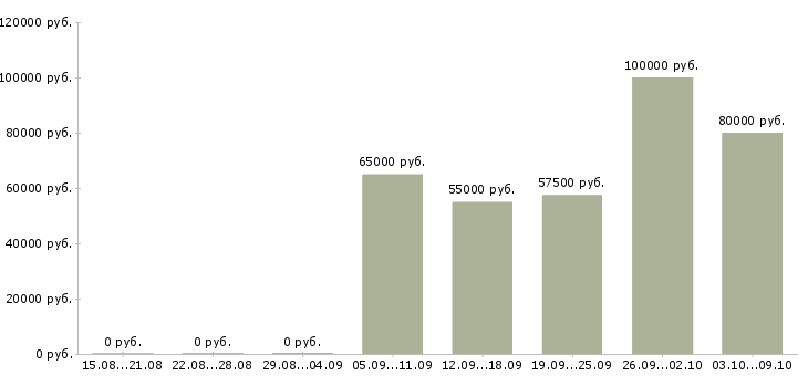 Вакансии начальник отдела продаж договорная в Москве - Медиана зарплат начальник отдела продаж договорная в Москве за 2 месяца