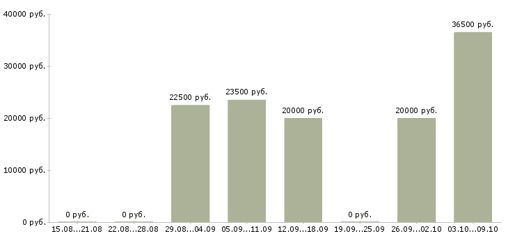 Вакансии обработка электронной почты на дому в Тамбове - Медиана зарплат обработка электронной почты на дому в Тамбове за 2 месяца